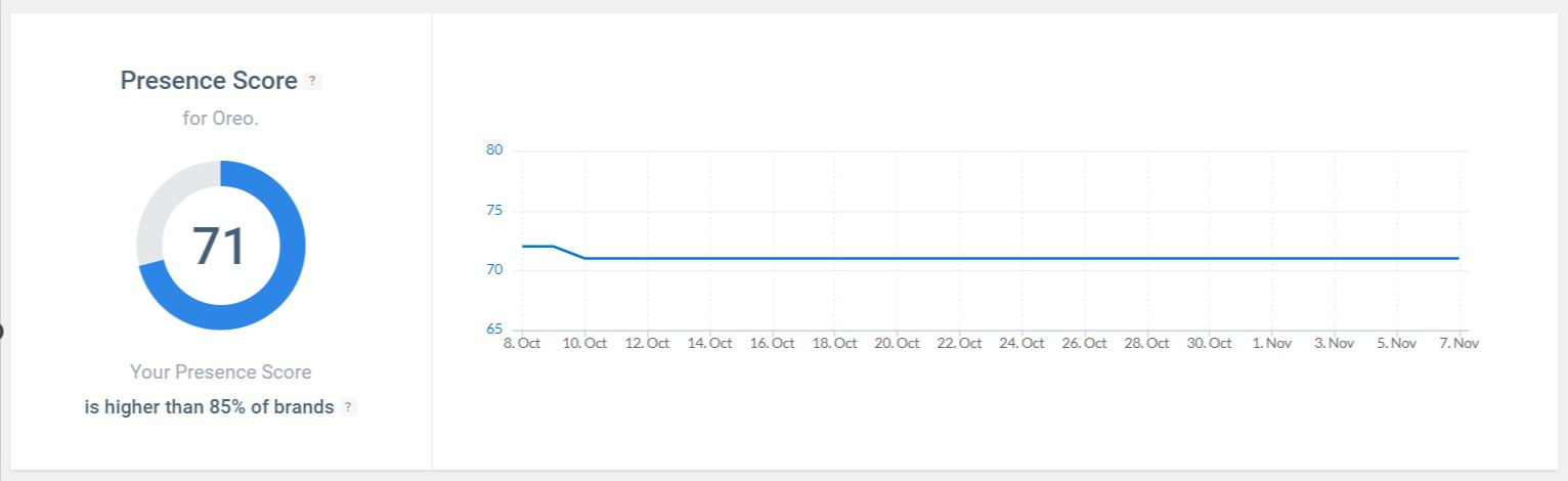 The Presence Score detected by the Brand24 tool