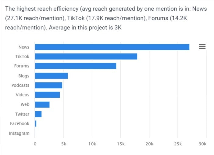 Reach analysis by the Brand24 tool