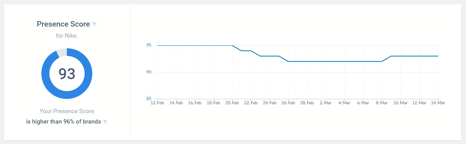 Presence Score of Nike detected by the Brand24 tool