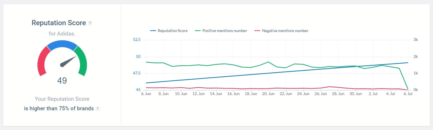 The Reputation Score metric detected by the Brand24 tool