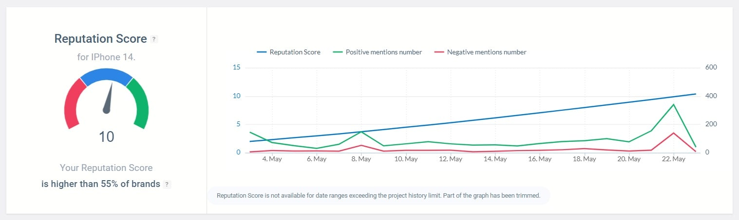 Reputation Score of iPhone 14