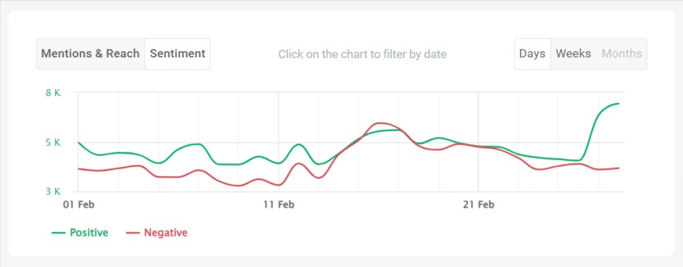 Sentiment analysis conducted by the Brand24 tool