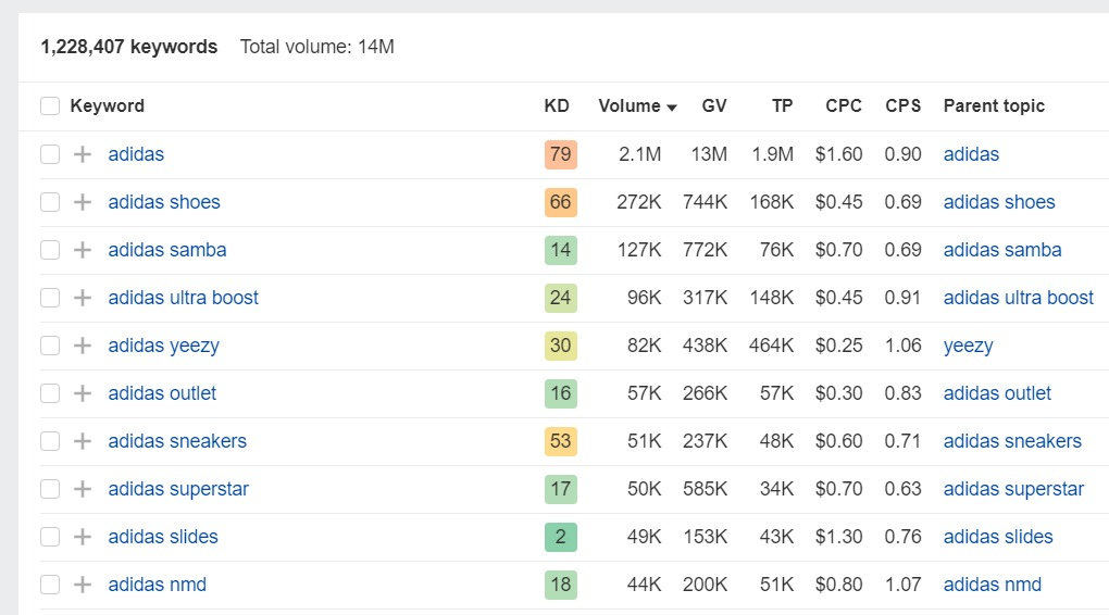 Keywords with high search volume detected by the Ahrefs tool