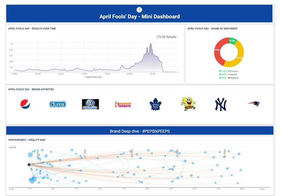 Talkwalker - one of the best social media monitoring tools