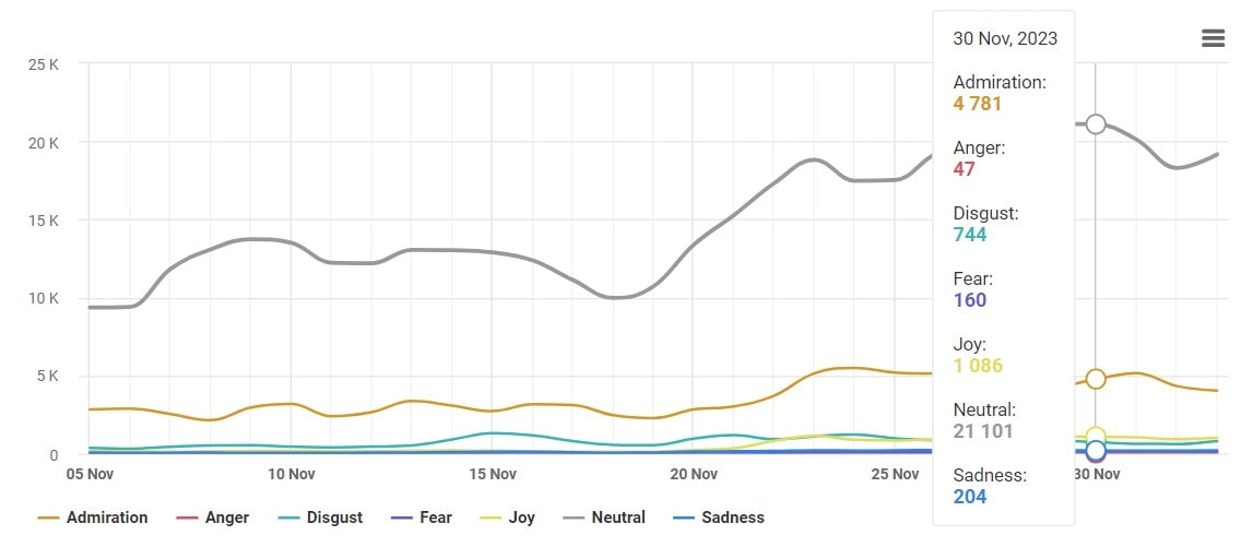 Emotion chart inside the Brand24 tool