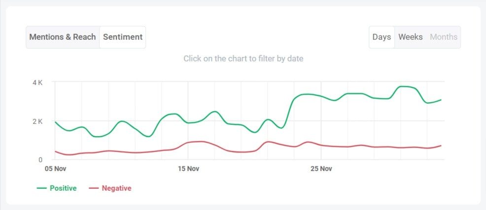 Sentiment chart inside the Brand24 tool