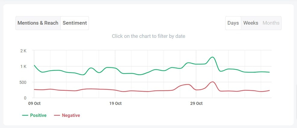 Brand sentiment detected by the Brand24 tool