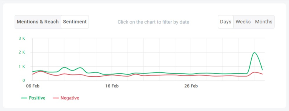 Social media sentiment analysis of Twitter channel