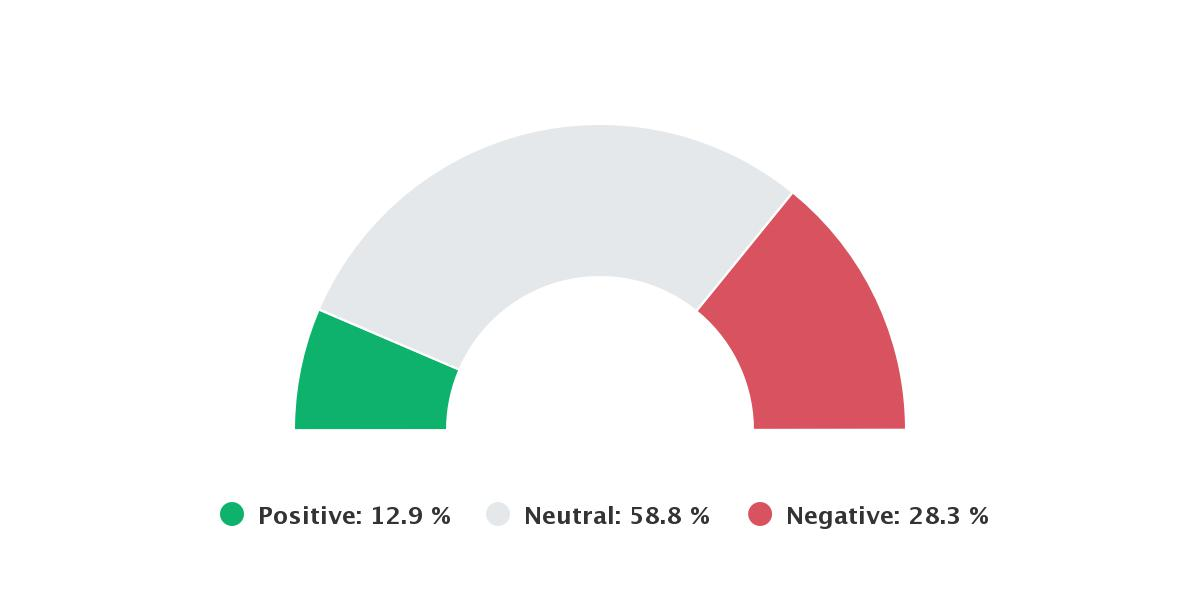 Sentiment analysis of topic related to Netflix