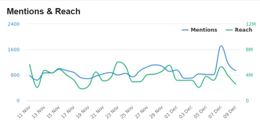 Mentions and reach of the Reebok brand