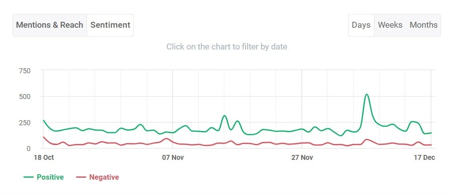 Sentiment analysis chart