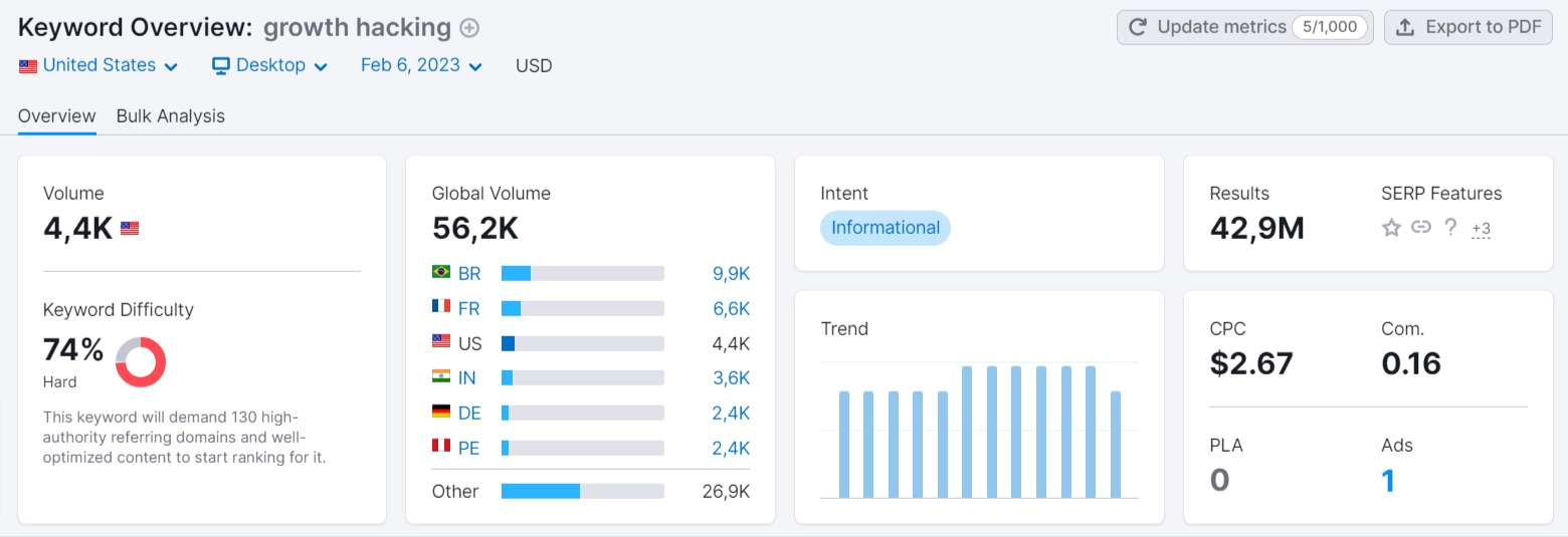 Keyword reserach using Smeush tool