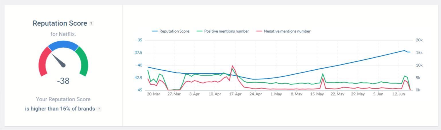 Online Reputation Score of Netflix detected by the Brand24 tool