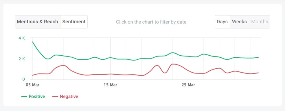 Sentiment analysis chart inside Brand24 - customer feedback tool