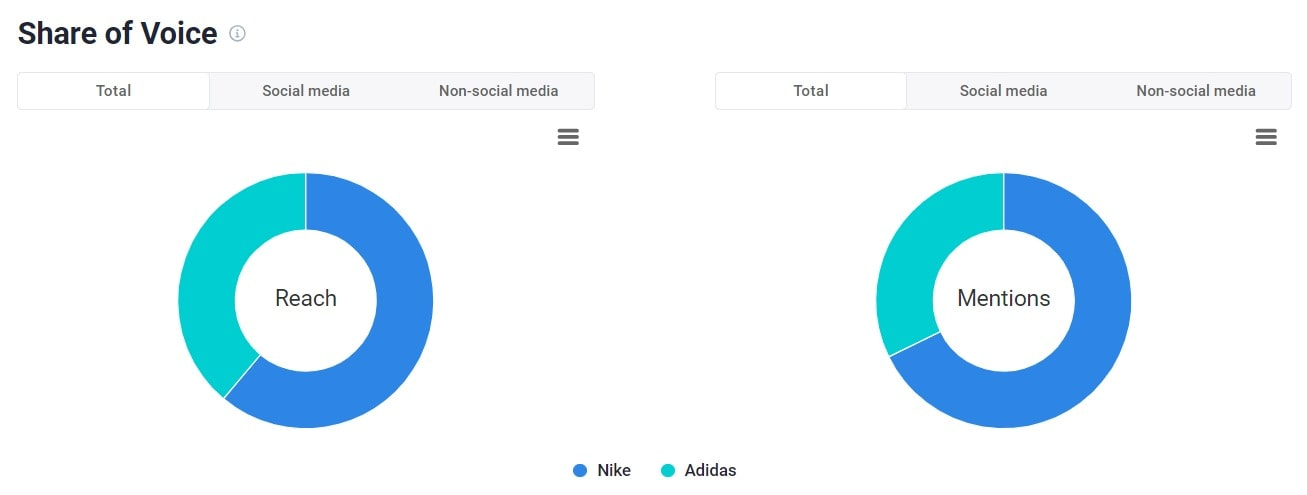 The share of voice detected by the Brand24 tool