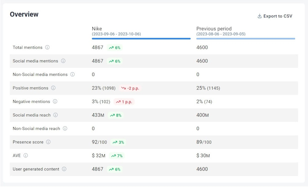 The analysis of Nike's performance on TikTok