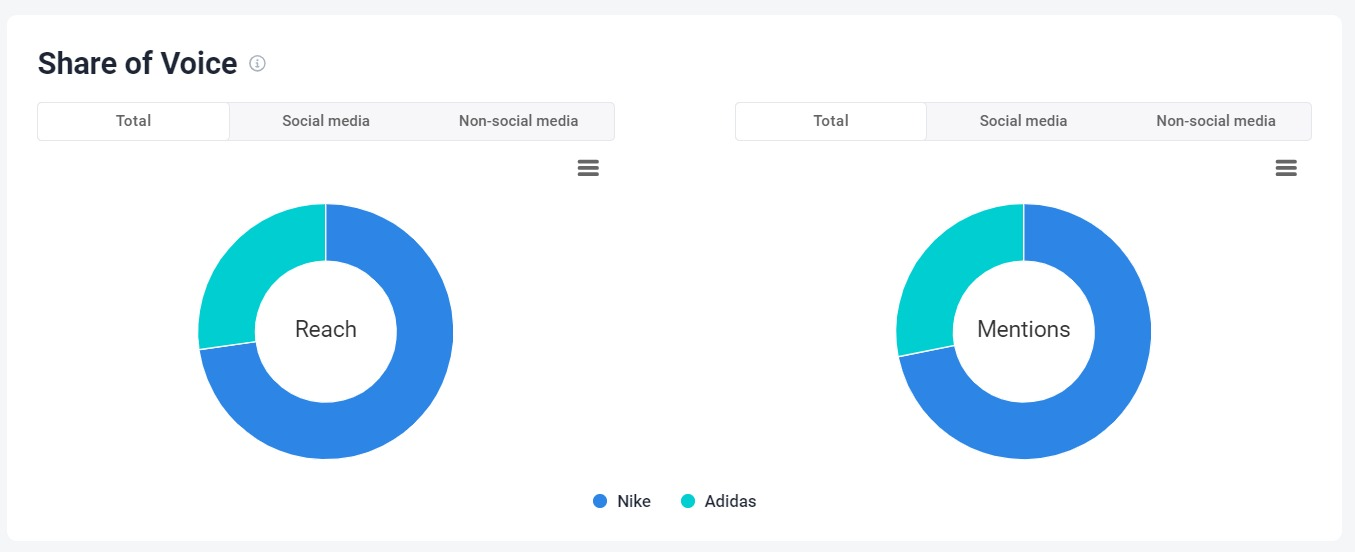 Competitor comparison of Nike and Adidas - share of voice