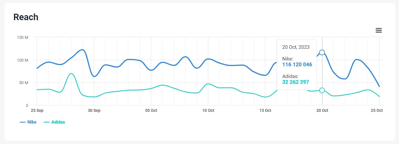 Competitor comparison of Nike and Adidas - reach chart