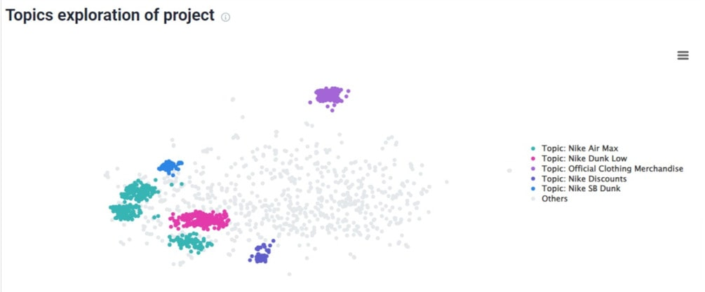 Topics exploration of Nike detected by the Brand24 tool