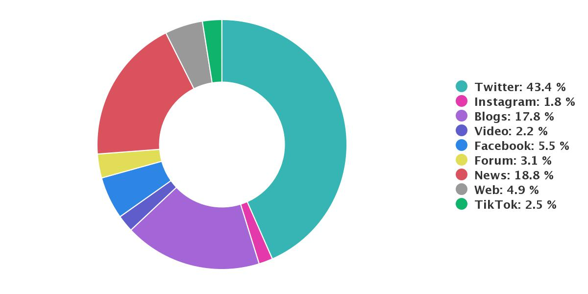 Sources of negative mentions 