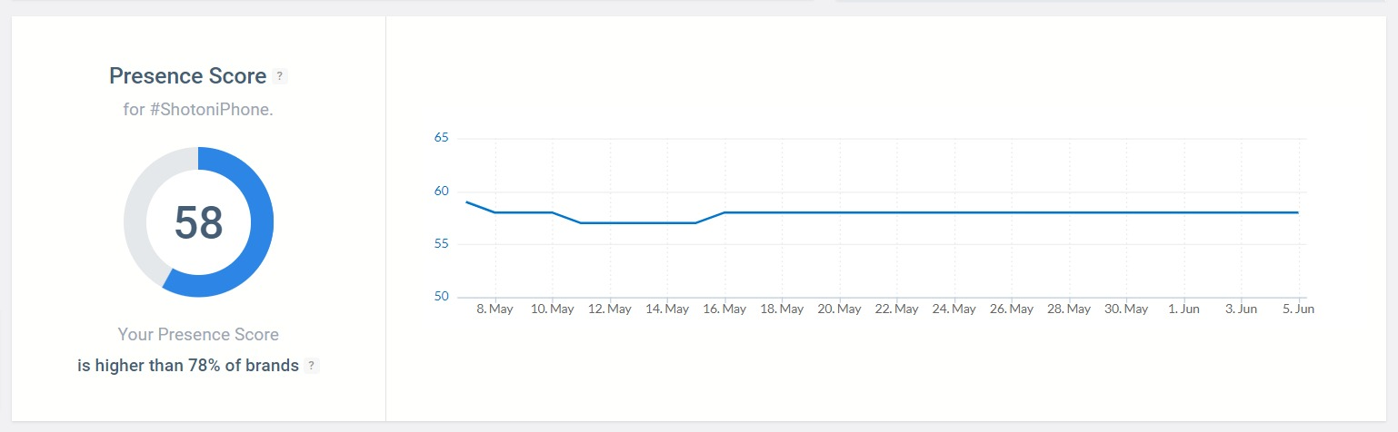 The Presence Score of the #ShotoniPhone hashtag