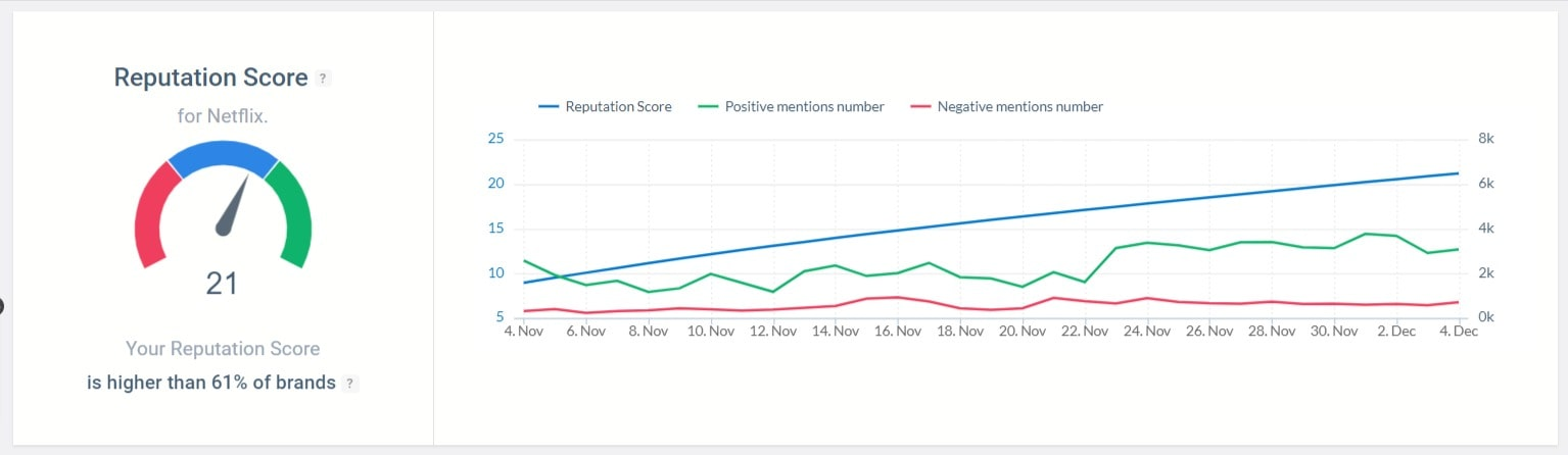 The Reputation Score detected by the Brand24 tool