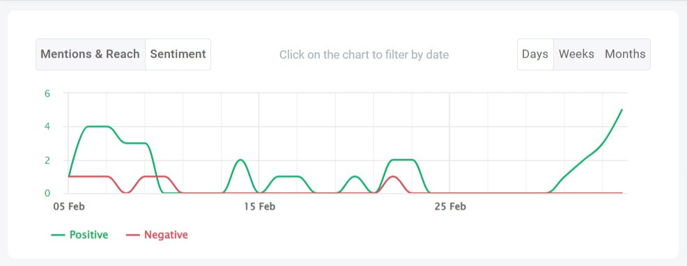 Social media sentiment analysis of TikTok channel