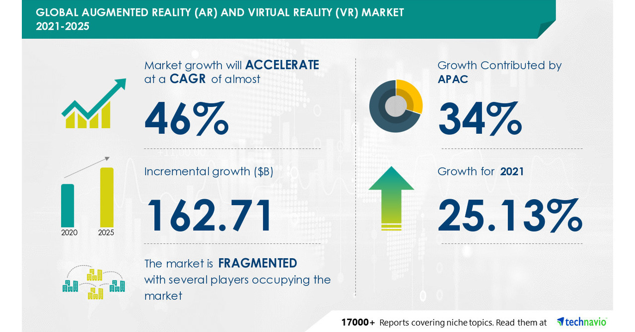 AR and VR projections