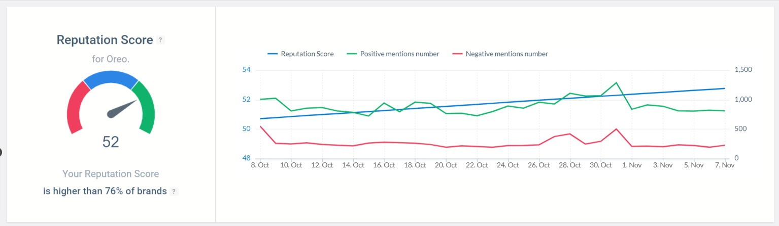 The Reputation Score detected by the Brand24 tool