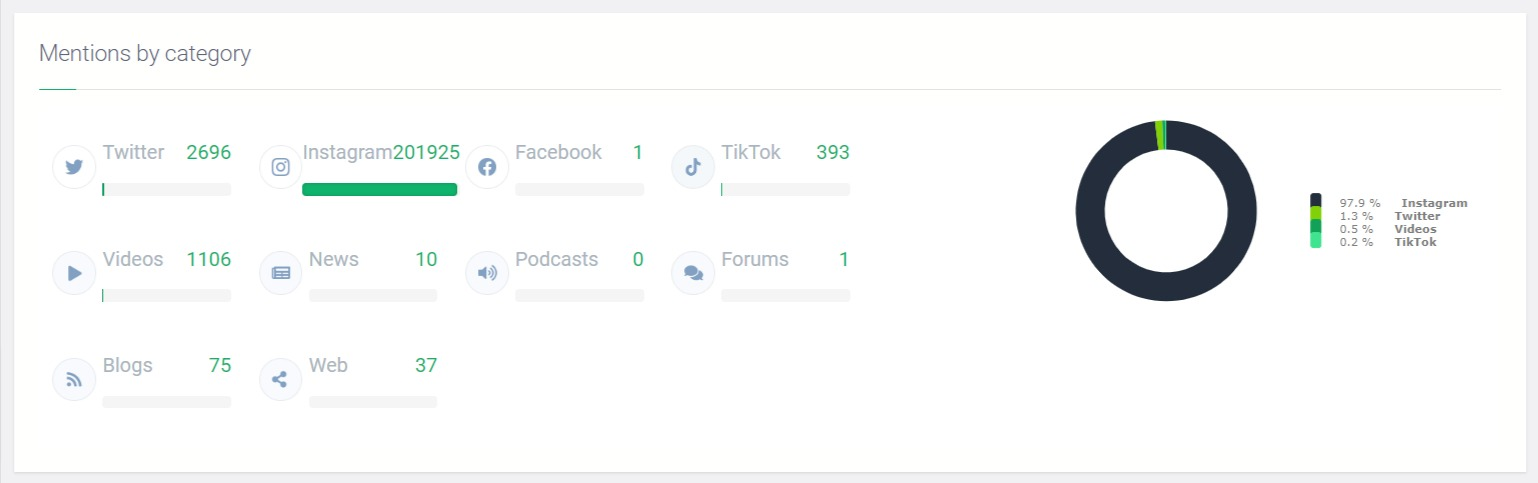  Mentions by category detected by the Brand24 tool