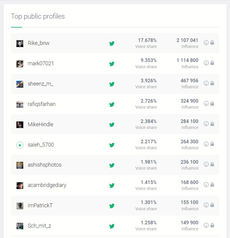 Top public profiles using the #ShotoniPhone hashtag on Twitter