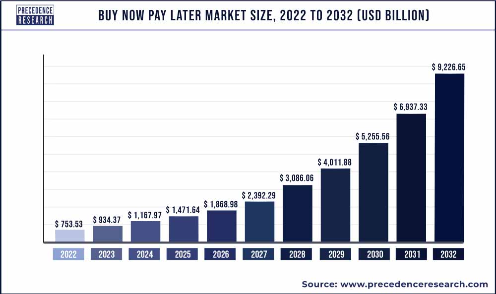 Buy Now Pay Later Market Size