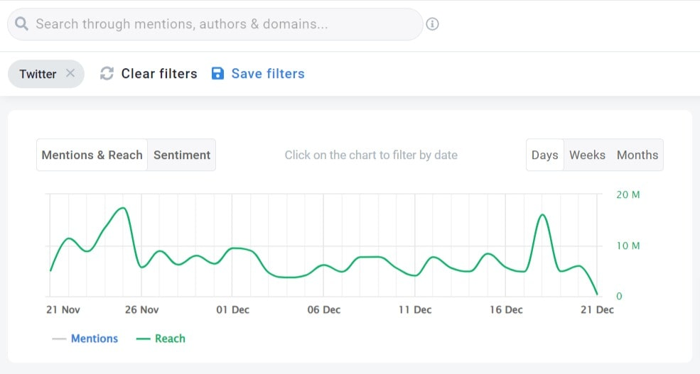 The estimated Twitter reach of Adidas detected by the Brand24 tool