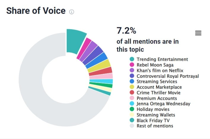 The most popular topics related to Netflix