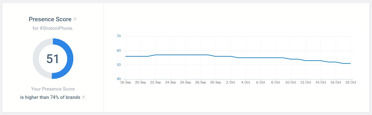 The Presence Score