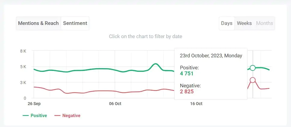 The sentiment analysis chart - Brand24