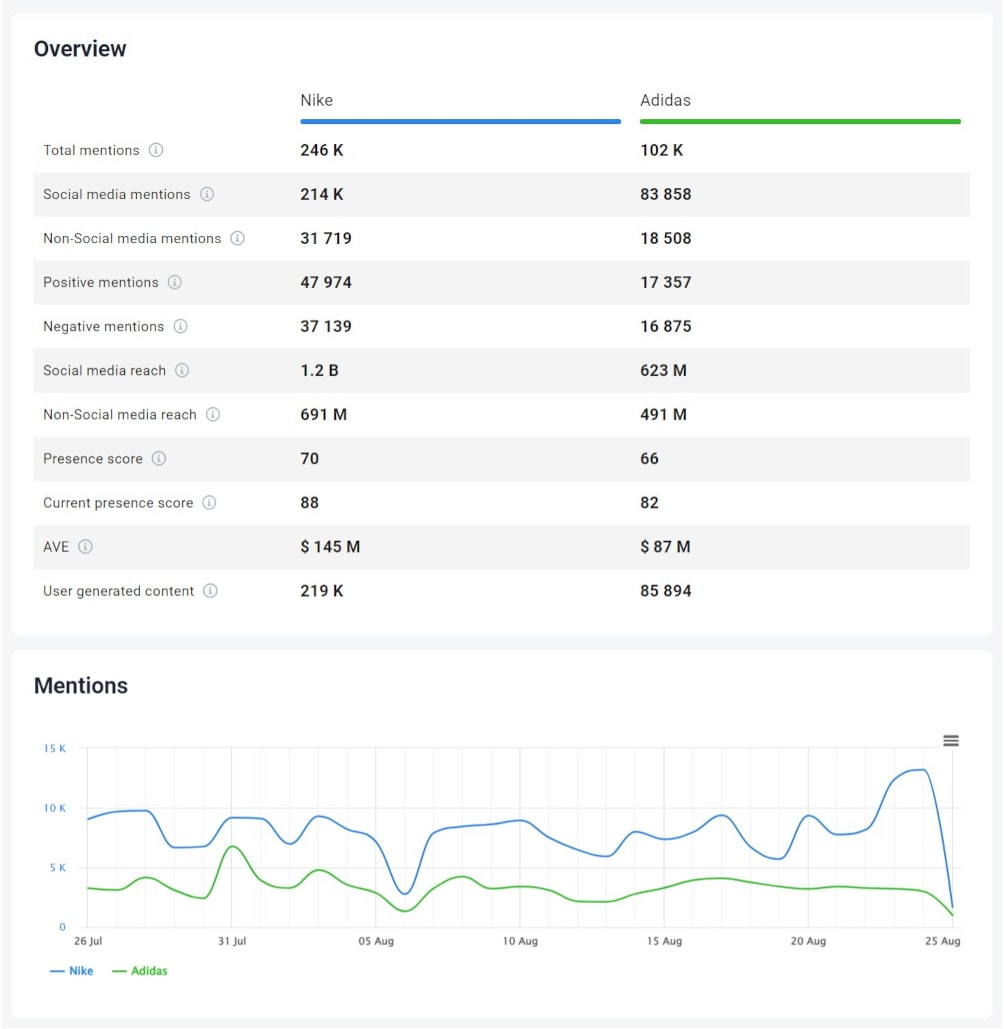 Comparison of Nike and Adidas conducted by the Brand24 tool