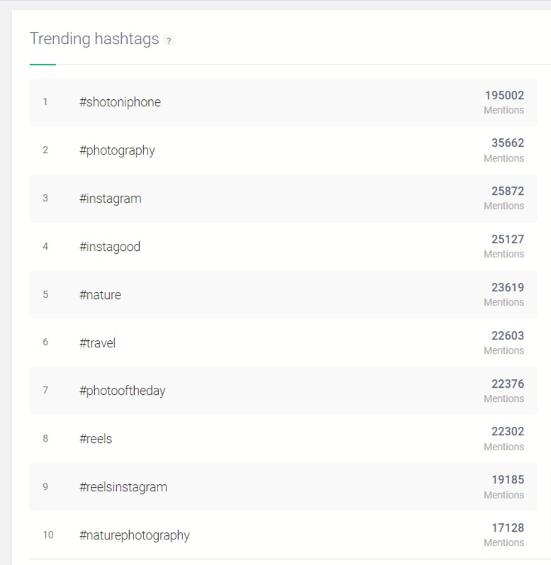 Trending hashtags detected by the Brand24 tool