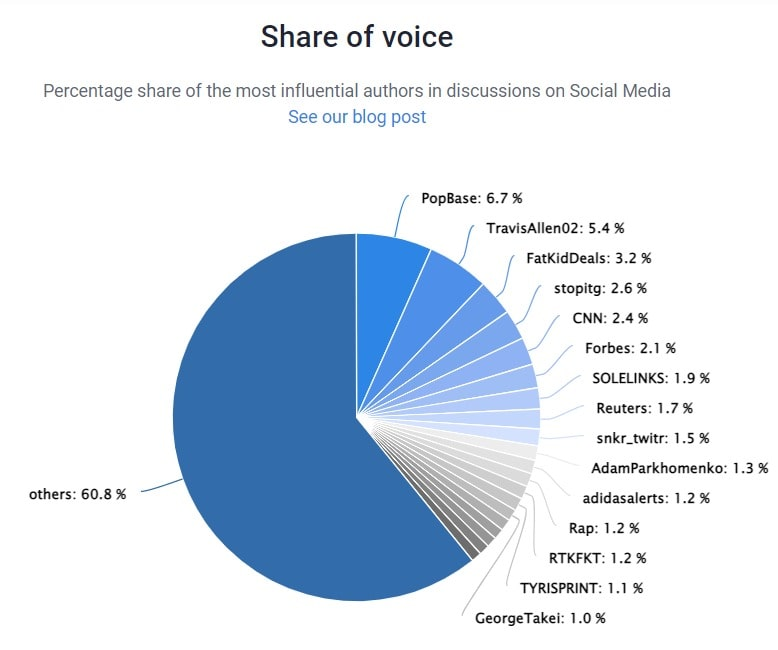 Share of voice - Adidas