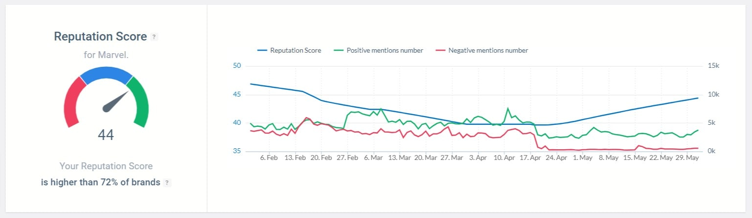 Online reputation score detected by the Brand24 tools