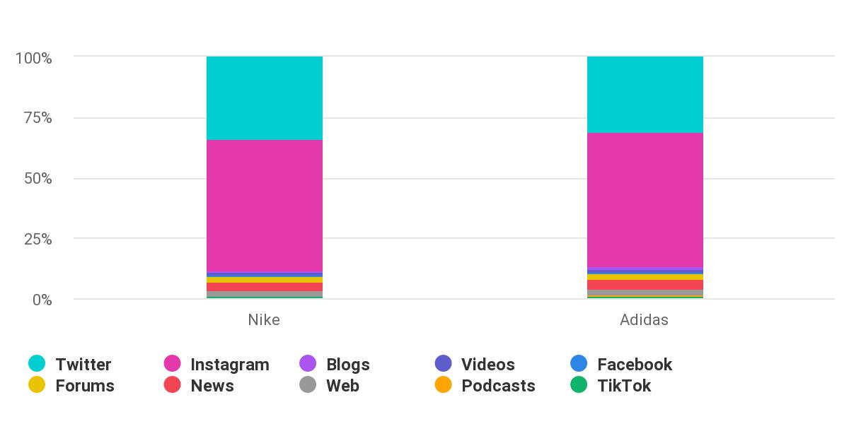 Competitor comparison of Nike and Adidas - sources of mentions