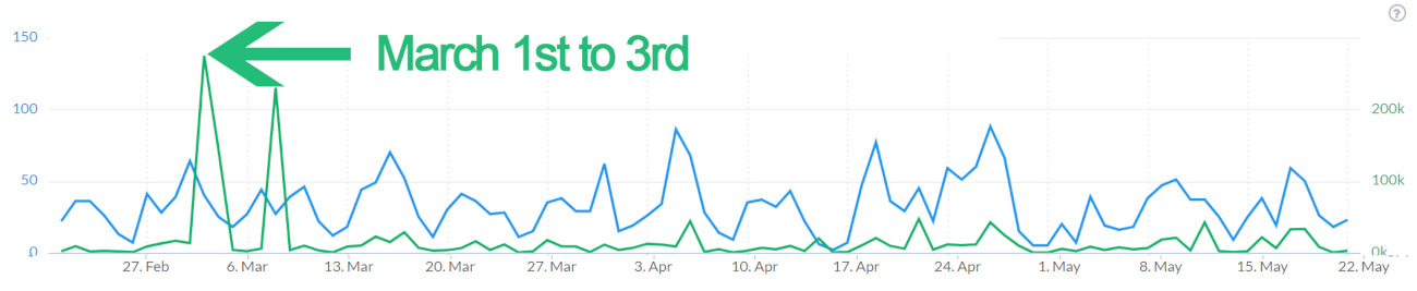 What is Direct Traffic