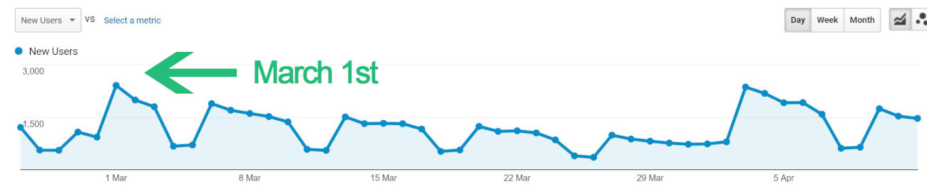 What is Direct Traffic