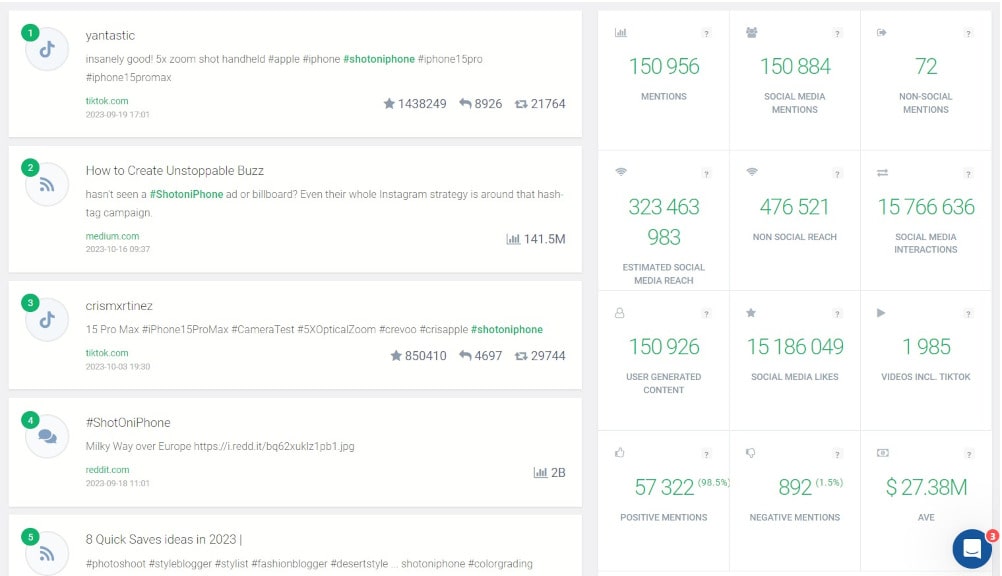 The performance of an Instagram hashtag