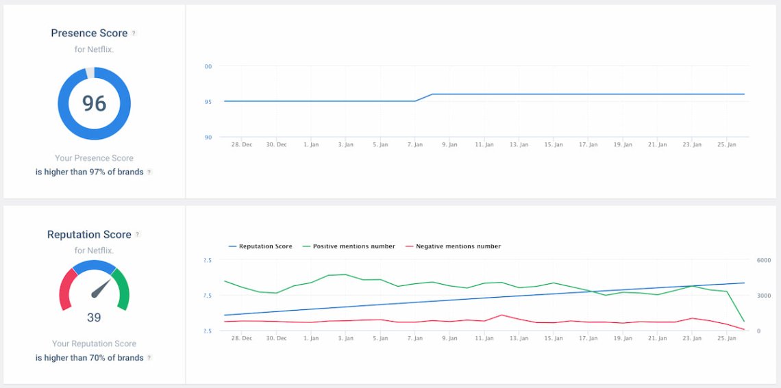 Presence Score & Reputation Score in Brand24