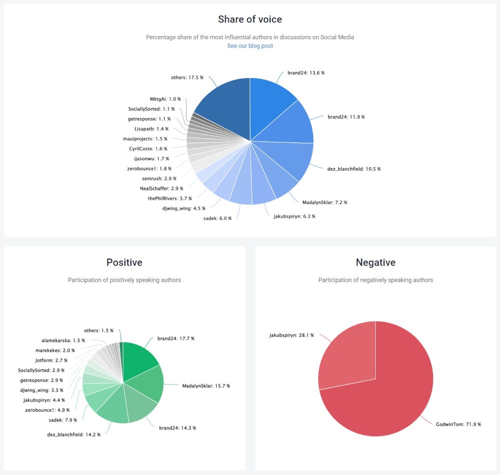 Percentage share of the most influential authors in discussions on Social Media