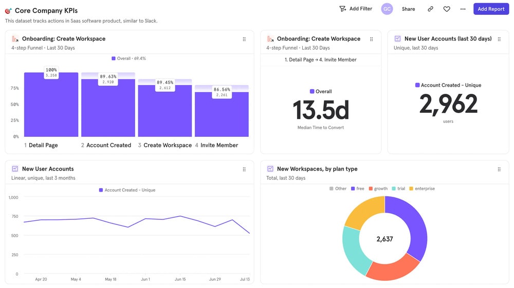 Mixpanel dashboard.