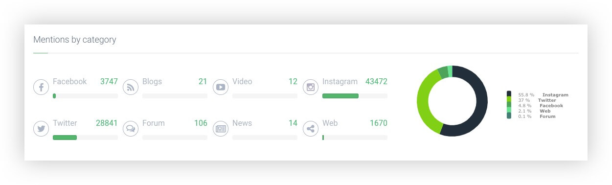 Mentions by Category inside Brand24 social media data analysis tool