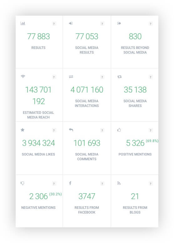 Metrics Table inside Brand24 web and social media analytics software