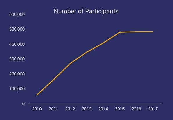 graph showing number of participants for OCR events between 2010 - 2015